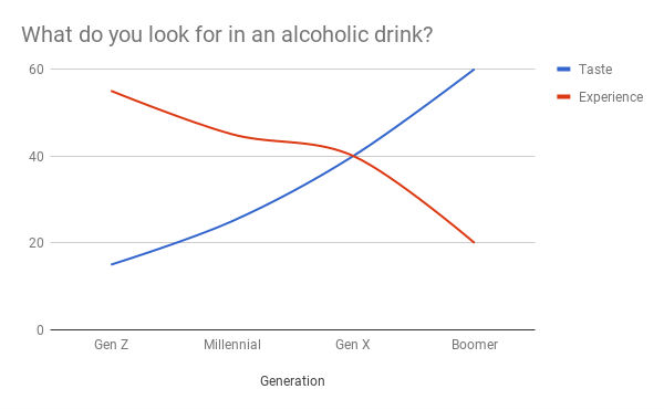Chart: Boomers drink for taste while Millennials drink for experiences